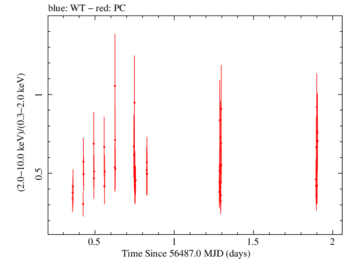 Swift hardness ratio for Observation ID 00049799004