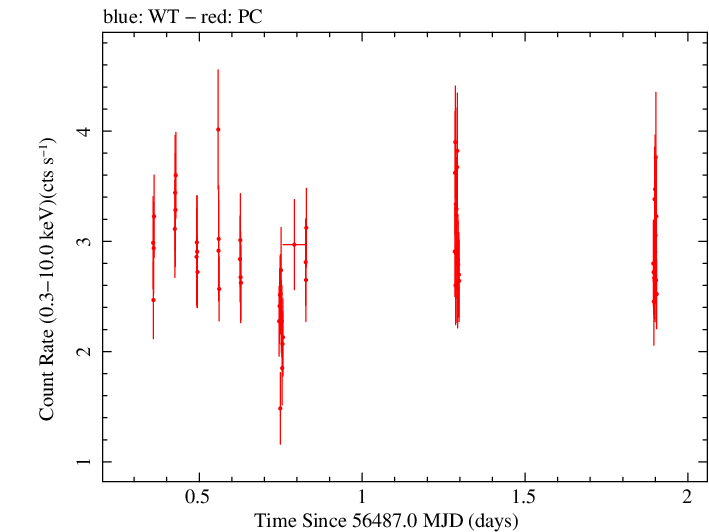 Swift light curve for Observation ID 00049799004