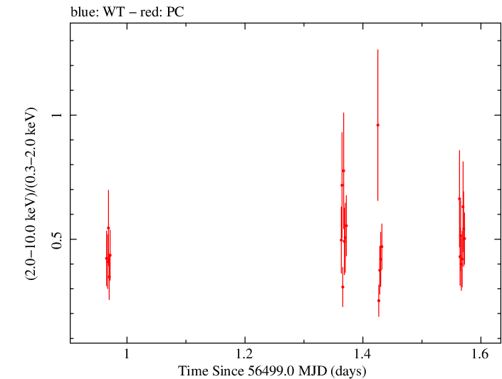 Swift hardness ratio for Observation ID 00049799005