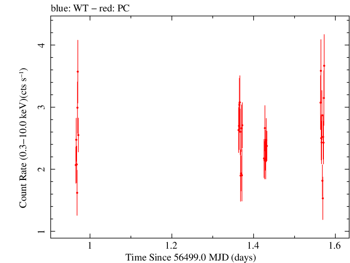 Swift light curve for Observation ID 00049799005