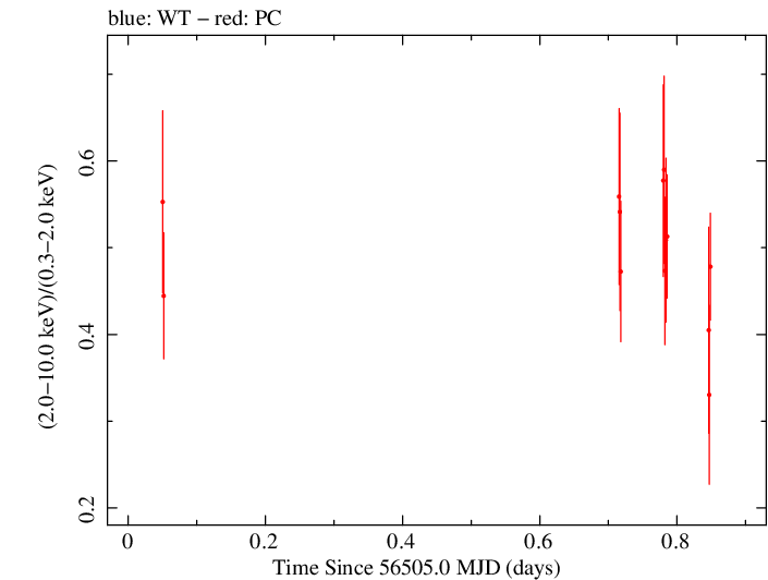 Swift hardness ratio for Observation ID 00049799006