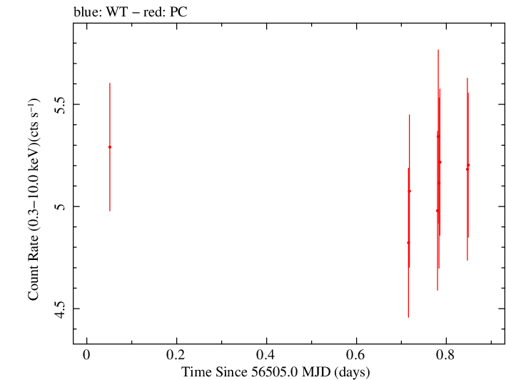 Swift light curve for Observation ID 00049799006