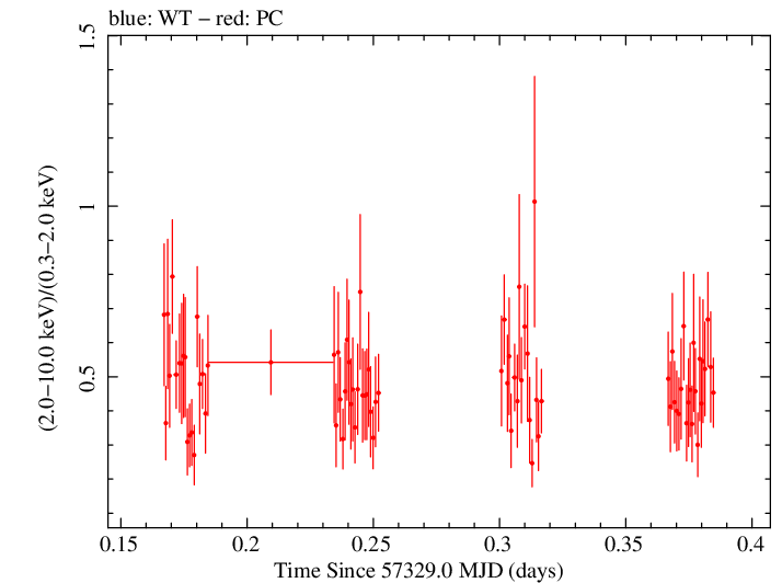 Swift hardness ratio for Observation ID 00081530001