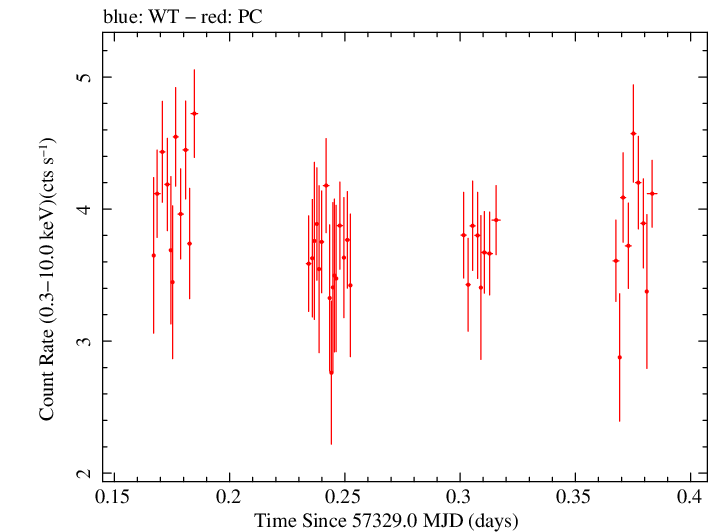 Swift light curve for Observation ID 00081530001