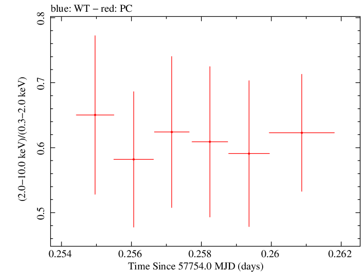 Swift hardness ratio for Observation ID 00087311001