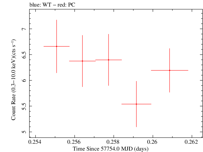 Swift light curve for Observation ID 00087311001