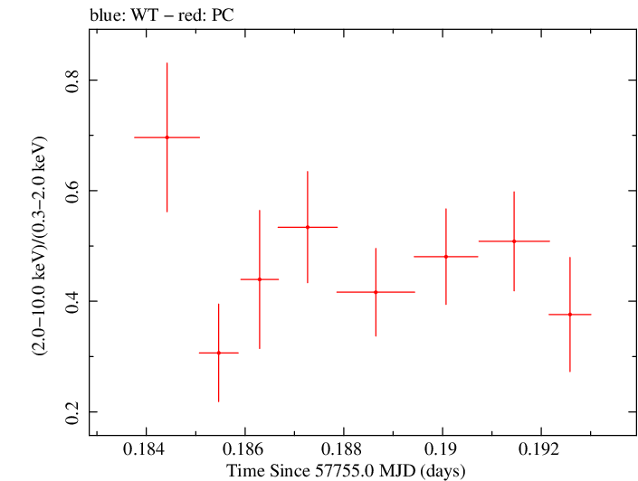 Swift hardness ratio for Observation ID 00087311002