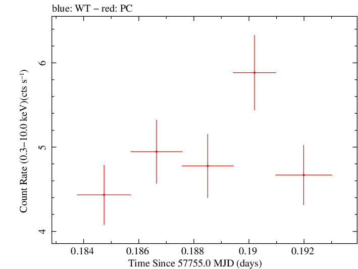 Swift light curve for Observation ID 00087311002
