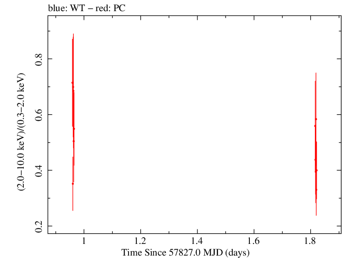 Swift hardness ratio for Observation ID 00087311003