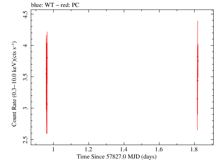 Swift light curve for Observation ID 00087311003