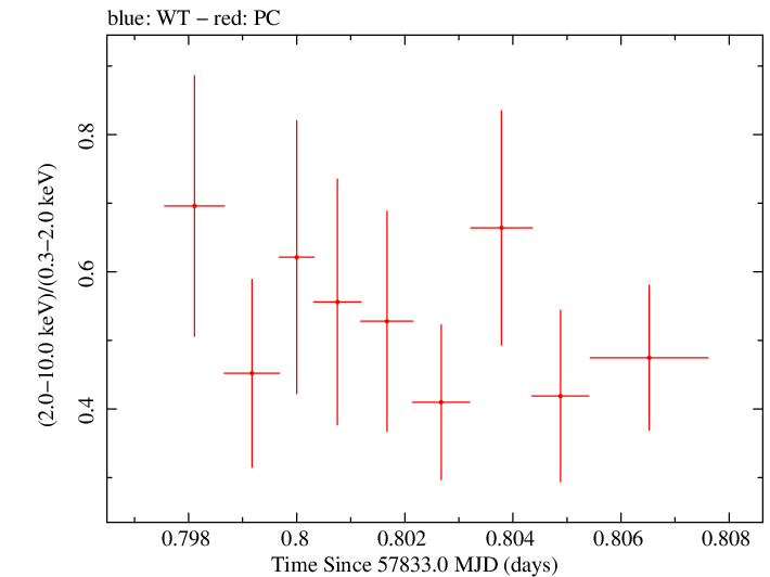 Swift hardness ratio for Observation ID 00087311004