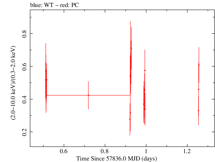 Swift hardness ratio for Observation ID 00087311005