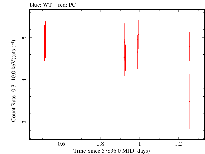 Swift light curve for Observation ID 00087311005