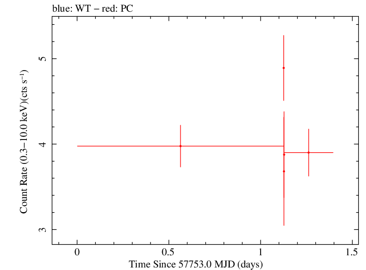 Swift light curve for Observation ID 00087312001