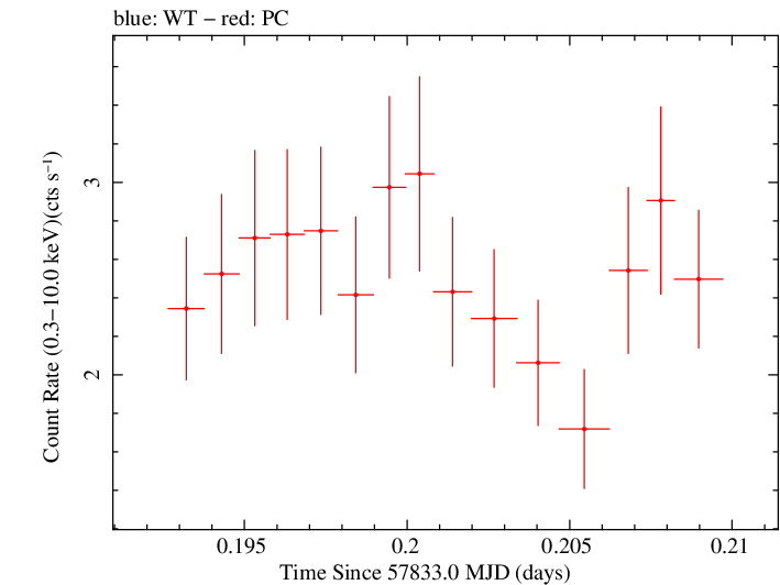 Swift light curve for Observation ID 00087312002