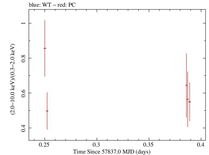 Swift hardness ratio for Observation ID 00087312003