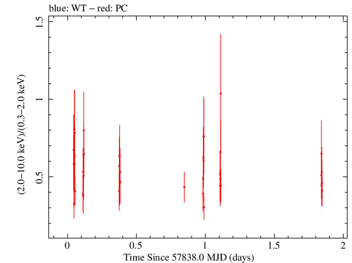 Swift hardness ratio for Observation ID 00087312004
