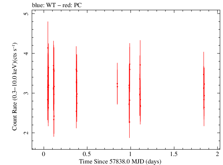 Swift light curve for Observation ID 00087312004