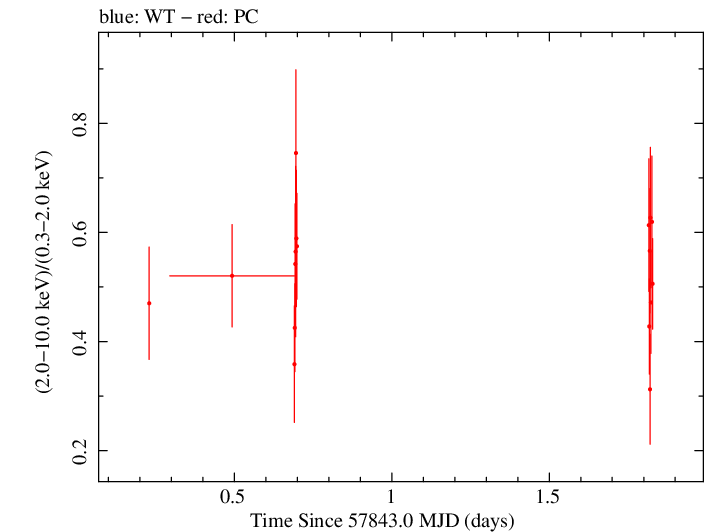 Swift hardness ratio for Observation ID 00087312005