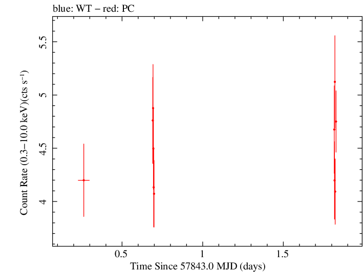 Swift light curve for Observation ID 00087312005