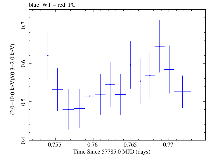 Swift hardness ratio for Observation ID 00088027001