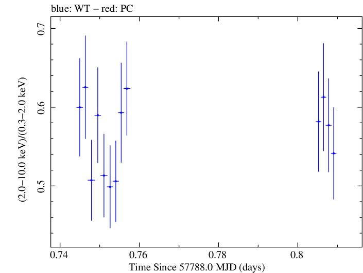 Swift hardness ratio for Observation ID 00088027002