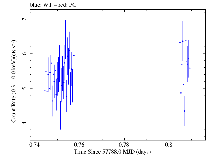 Swift light curve for Observation ID 00088027002