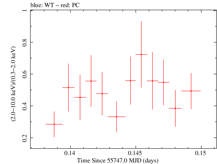 Swift hardness ratio for Observation ID 00091128001