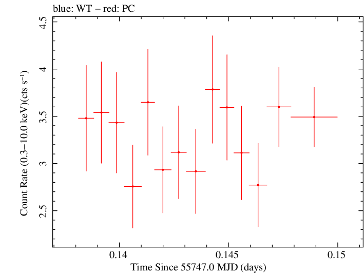 Swift light curve for Observation ID 00091128001