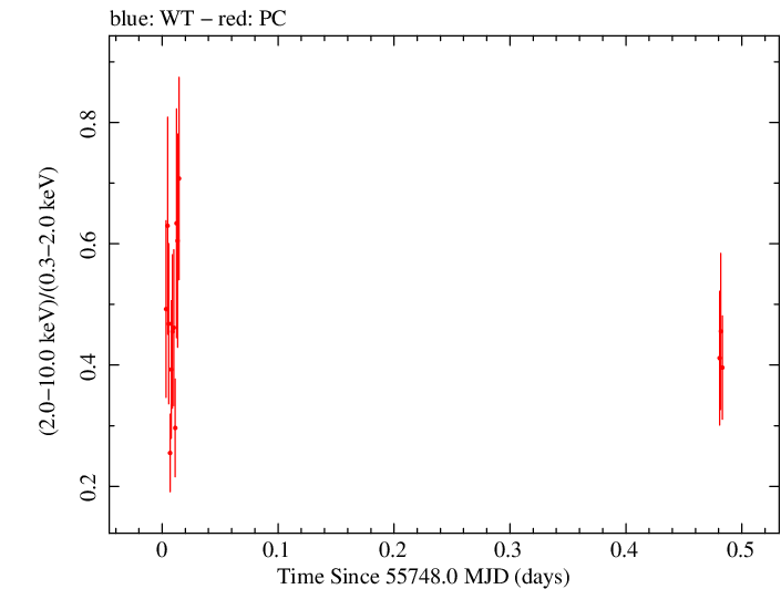 Swift hardness ratio for Observation ID 00091128002