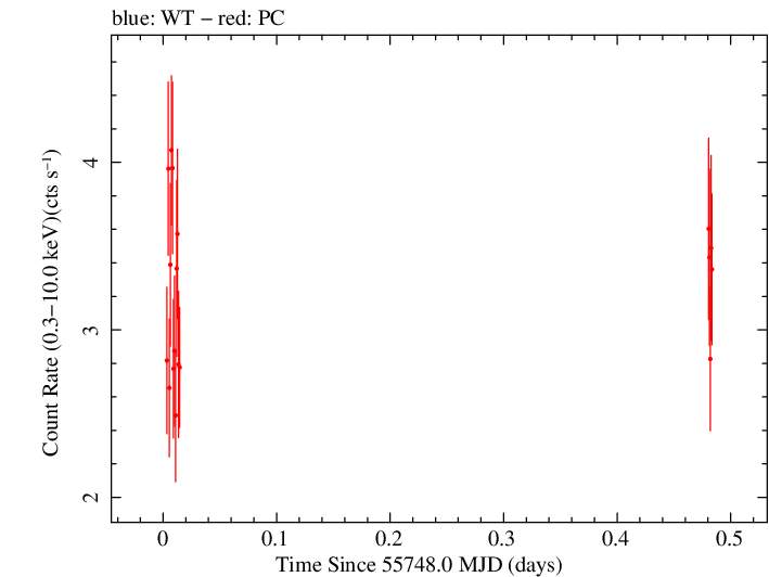 Swift light curve for Observation ID 00091128002