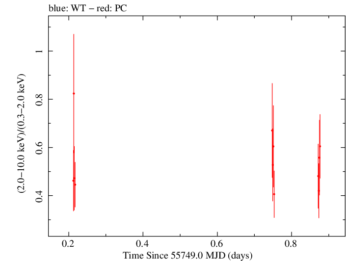 Swift hardness ratio for Observation ID 00091128003