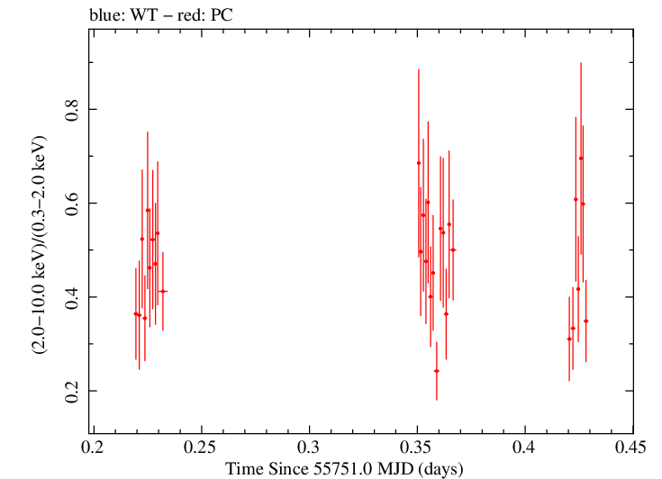 Swift hardness ratio for Observation ID 00091128004
