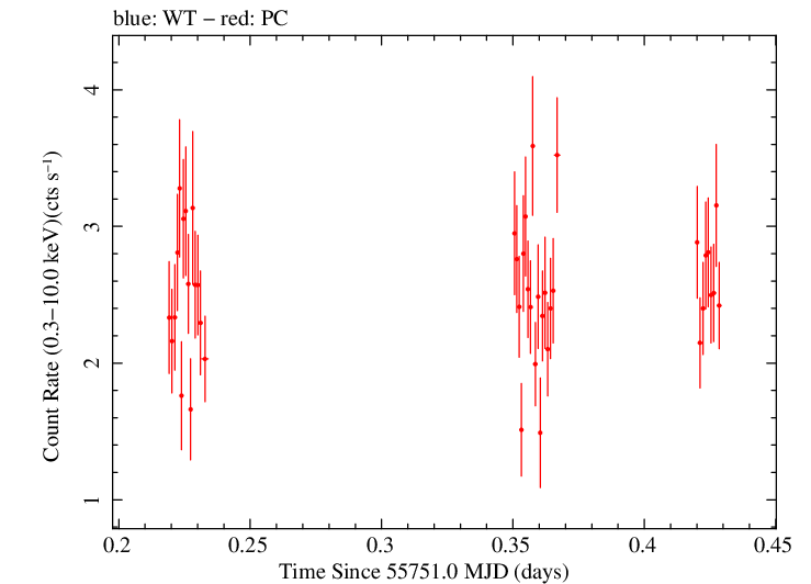 Swift light curve for Observation ID 00091128004