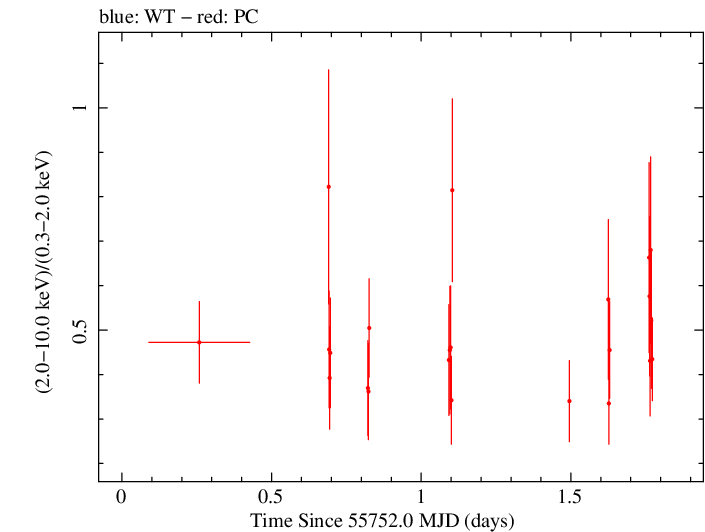 Swift hardness ratio for Observation ID 00091128005