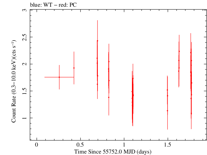 Swift light curve for Observation ID 00091128005