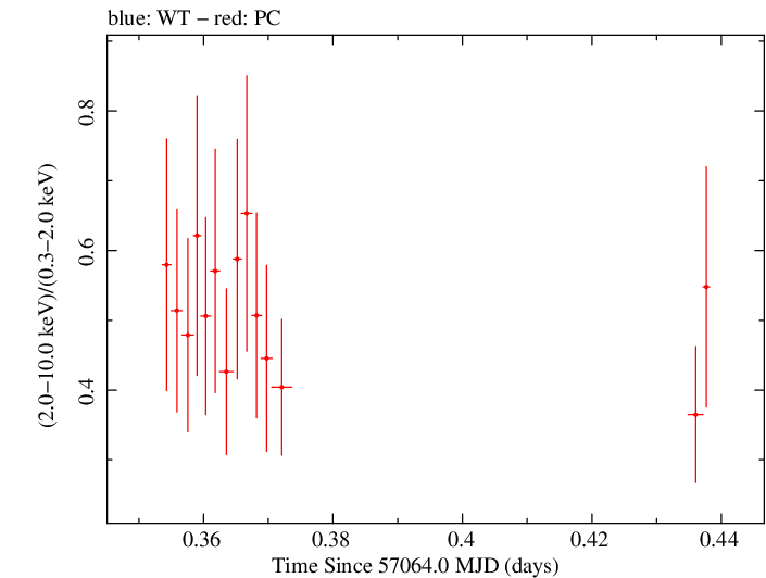 Swift hardness ratio for Observation ID 00092034001
