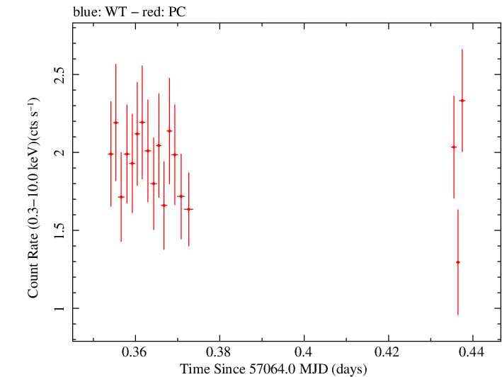 Swift light curve for Observation ID 00092034001