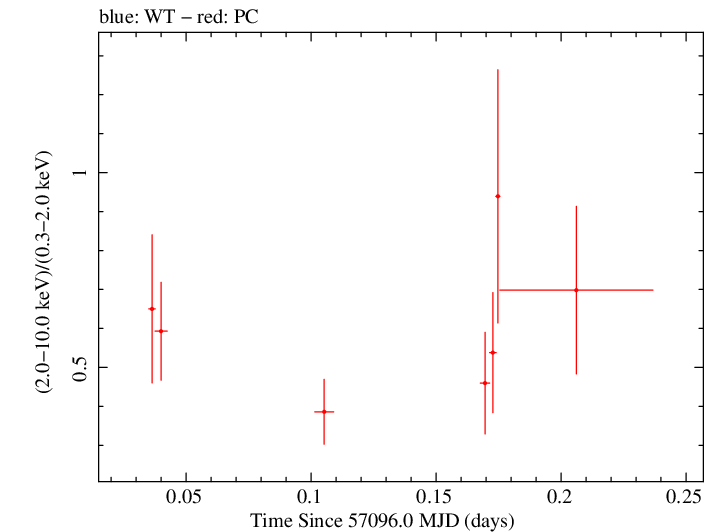 Swift hardness ratio for Observation ID 00092034002