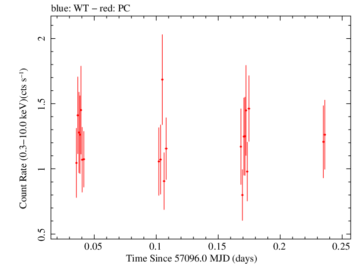 Swift light curve for Observation ID 00092034002