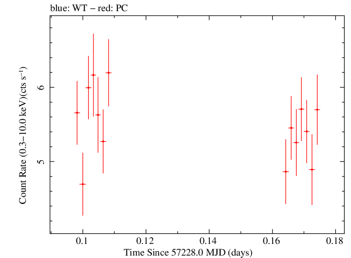 Swift light curve for Observation ID 00092034003