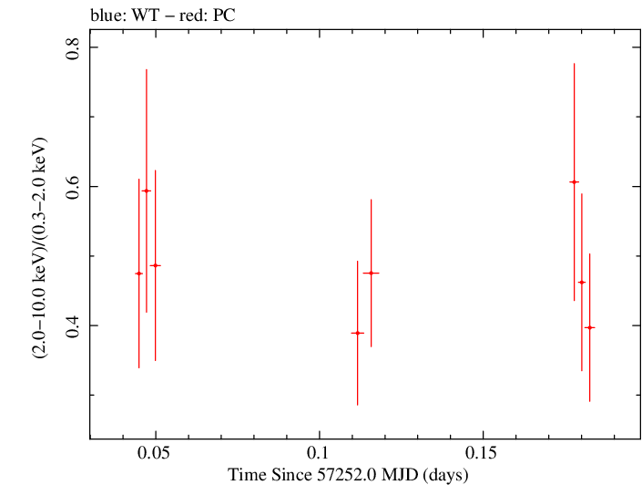 Swift hardness ratio for Observation ID 00092034004