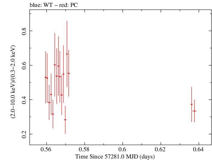 Swift hardness ratio for Observation ID 00092034005