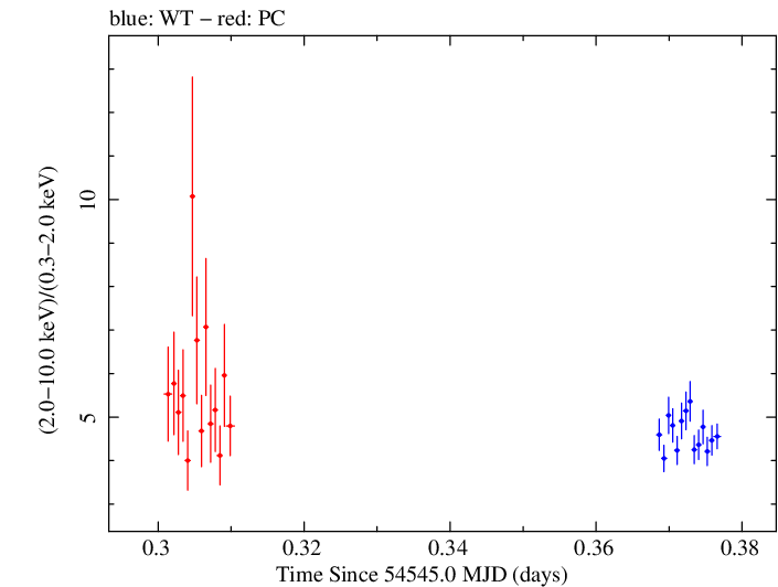 Swift hardness ratio for Observation ID 00031172001