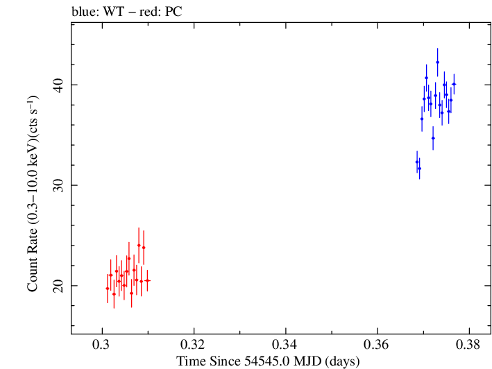 Swift light curve for Observation ID 00031172001