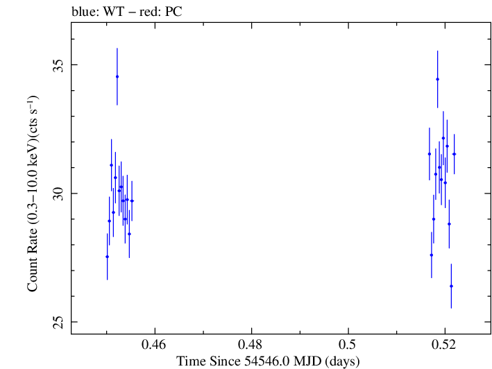 Swift light curve for Observation ID 00031172002