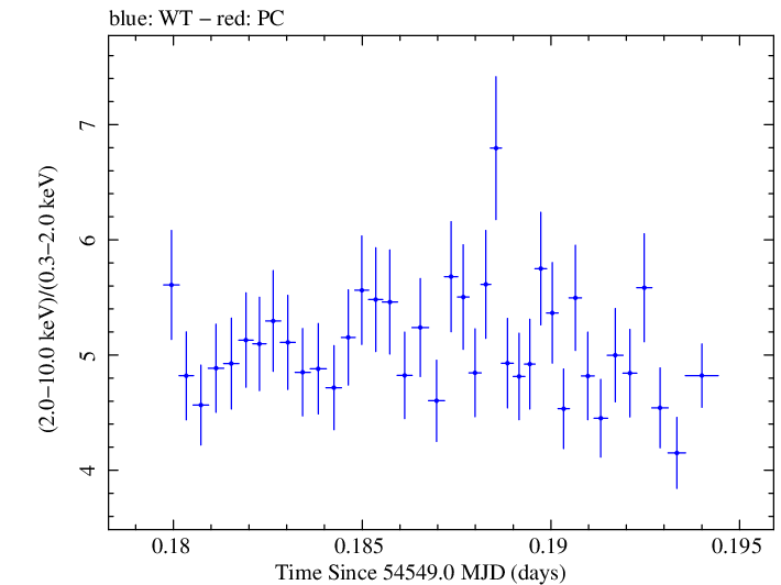 Swift hardness ratio for Observation ID 00031172003