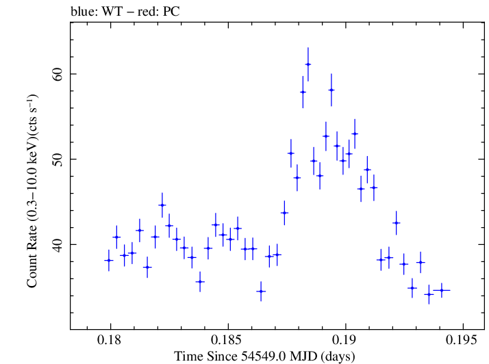 Swift light curve for Observation ID 00031172003
