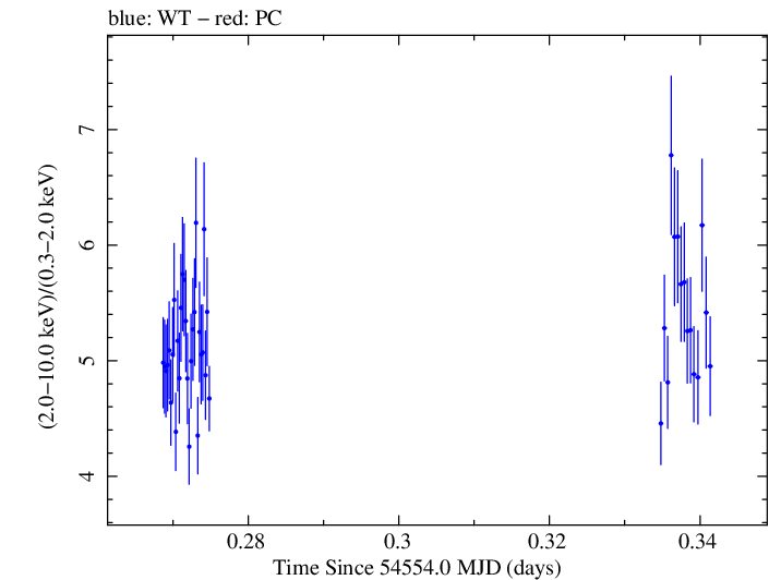 Swift hardness ratio for Observation ID 00031172004