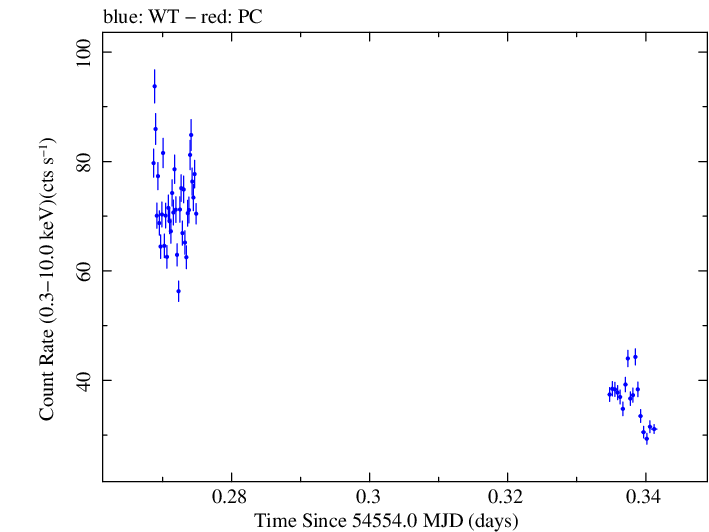 Swift light curve for Observation ID 00031172004